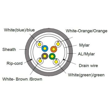 LAN кабел кат. 5e, F/UTP PE, 0.5Cu, 100 или 305 м, черен