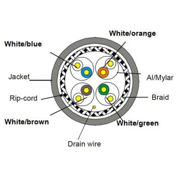 LAN кабел кат. 7, S/FTP LSZH, 0.56Cu, 100 или 500 м, жълт Conneu - 2